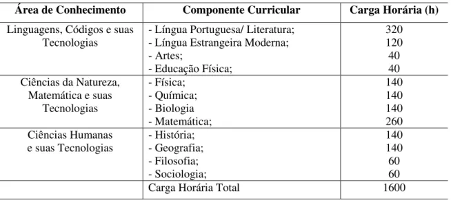 Tabela 5 - Componente Curricular do Ensino Médio – Etapa Única  Área de Conhecimento  Componente Curricular  Carga Horária (h)  Linguagens, Códigos e suas 
