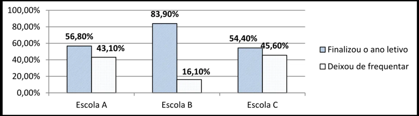 Gráfico 1  –  Percentual de alunos do Ensino Fundamental (1º Bloco - Língua Portuguesa,  Artes, História e Geografia) que finalizou ou deixou de frequentar a escola no ano de 