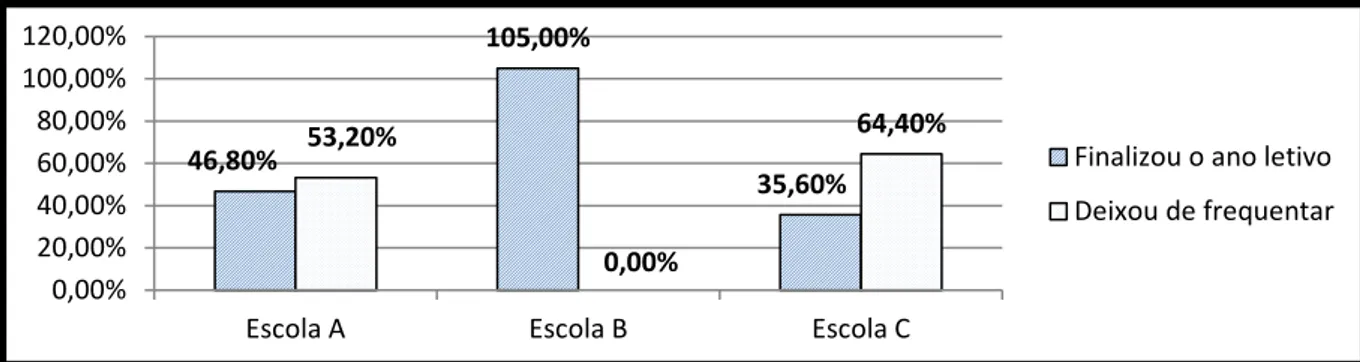 Gráfico 2 – Percentual de alunos do Ensino Fundamental (2º Bloco - Matemática,  Ciências e Inglês) que finalizou e deixou de frequentar a escola no ano de 2014