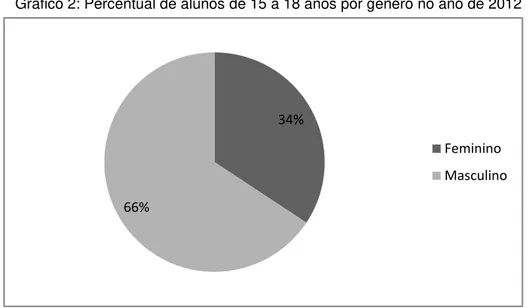 Gráfico 2: Percentual de alunos de 15 a 18 anos por gênero no ano de 2012 