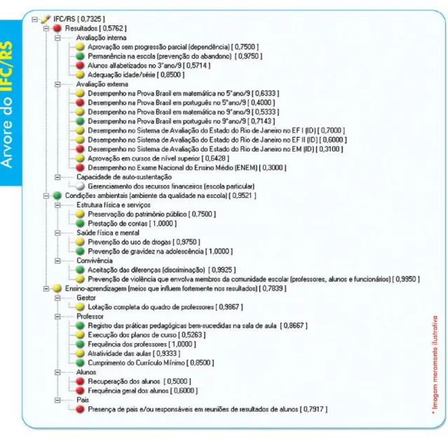 Figura 1-Árvore IFC/RS- Índice de Formação de Cidadania e Responsabilidade Social 