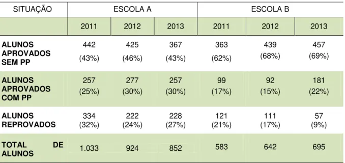 Tabela 3 - Alunos aprovados sem progressão parcial, com progressão parcial e  reprovados Escolas A e B