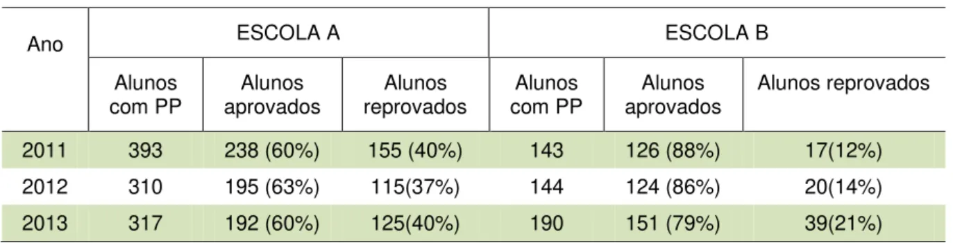 Tabela 4 - Resultado dos alunos em PP nas Escolas A e B de 2011 a 2013 