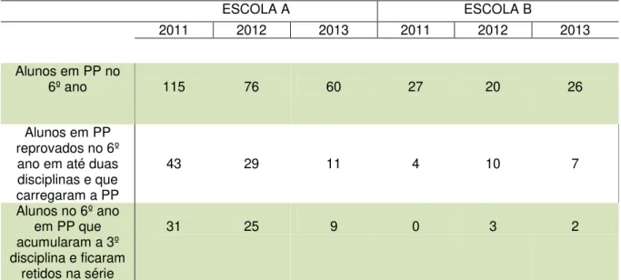 Tabela 5 - Situação dos alunos do 6º ano em PP da Escola A e da Escola B de 2011 a  2013  ESCOLA A  ESCOLA B  2011  2012  2013  2011  2012  2013  Alunos em PP no  6º ano  115  76  60  27  20  26  Alunos em PP  reprovados no 6º  ano em até duas  disciplinas