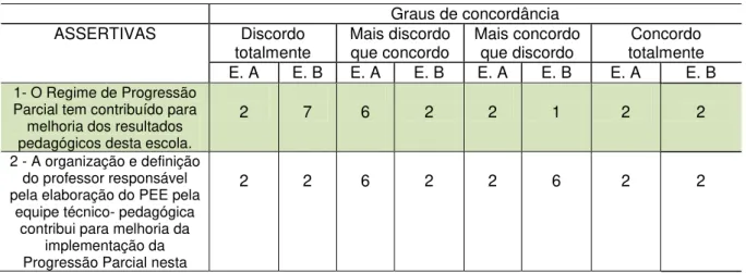 Tabela 9 - Assertivas relacionadas à implementação da política de progressão na  escola e seu resultado 