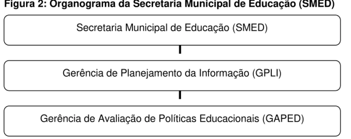 Figura 2: Organograma da Secretaria Municipal de Educação (SMED) 