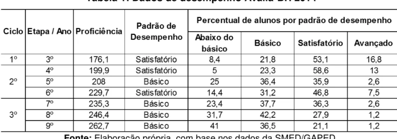 Tabela 1: Dados de desempenho Avalia-BH 2014 