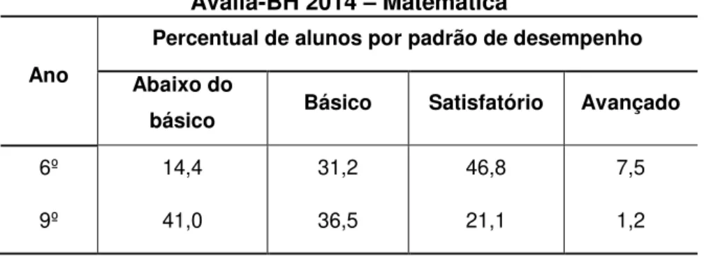Tabela 2: Percentual de alunos na etapa do 6º ano por padrão de desempenho  – Avalia-BH 2014  –  Matemática 