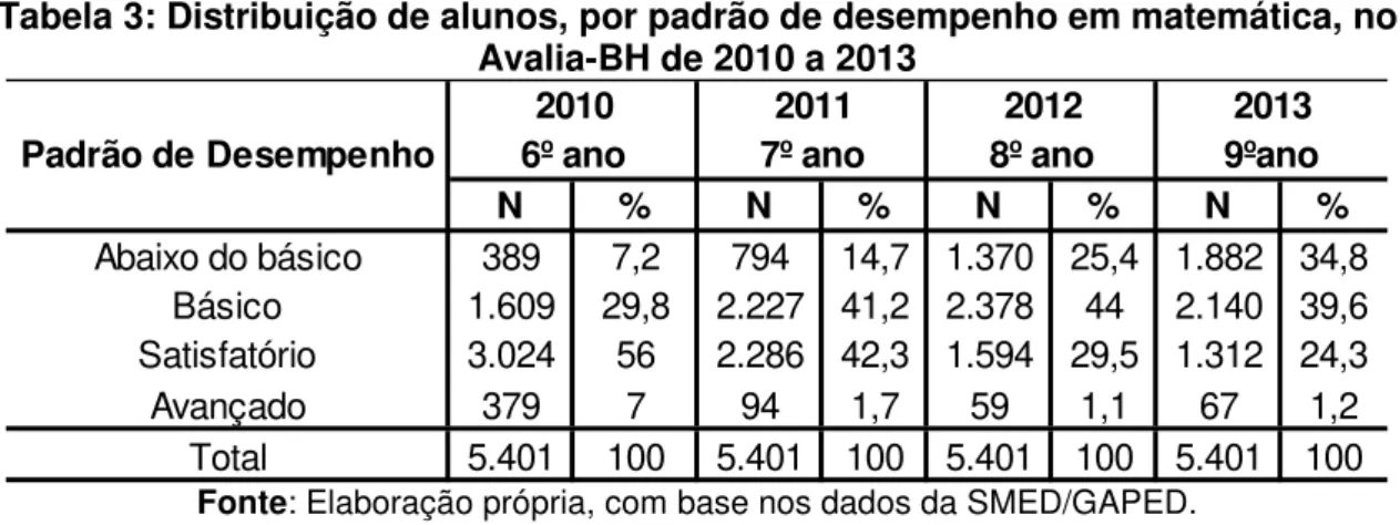 Tabela 3: Distribuição de alunos, por padrão de desempenho em matemática, no  Avalia-BH de 2010 a 2013