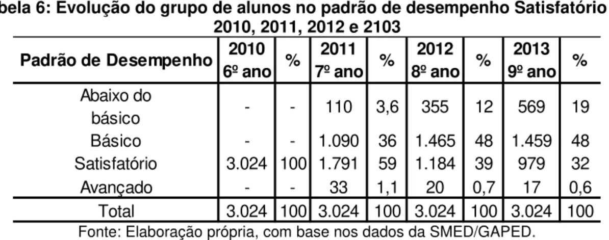 Tabela 6: Evolução do grupo de alunos no padrão de desempenho Satisfatório em  2010, 2011, 2012 e 2103