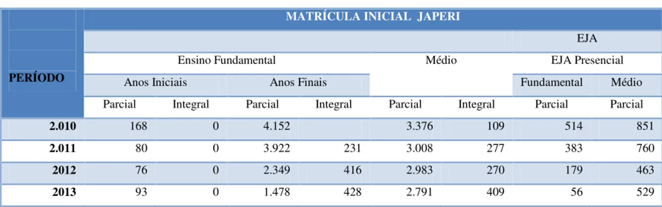 Tabela 3: Matrícula inicial/final do Ensino Fundamental e Médio de Japeri 