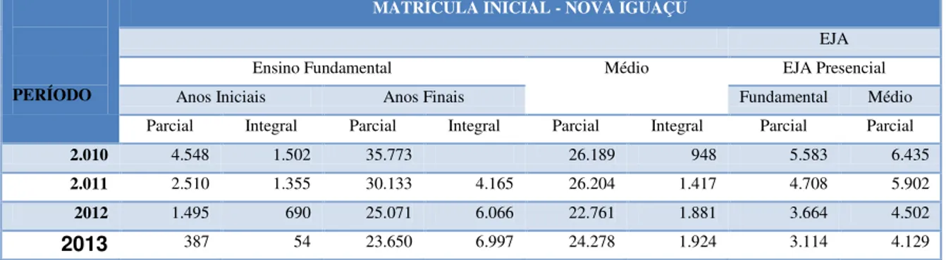 Tabela  5-  Matrícula  inicial  da  Rede  Estadual  de  Educação  do  município  de  Nova Iguaçu 