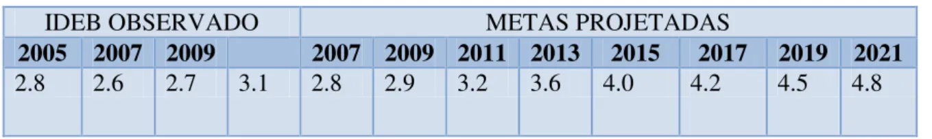 Tabela 8: IDEB da Escola A  