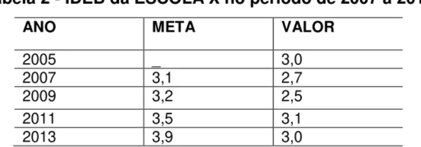 Tabela 2 - IDEB da ESCOLA X no período de 2007 a 2013 