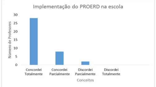 Gráfico 1- Escala de respostas dos professores sobre a implementação do PROERD  na escola 