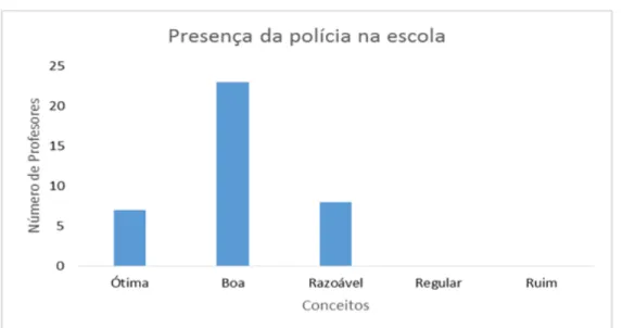 Gráfico 2 - Escala de respostas dos professores sobre a presença da polícia na escola 