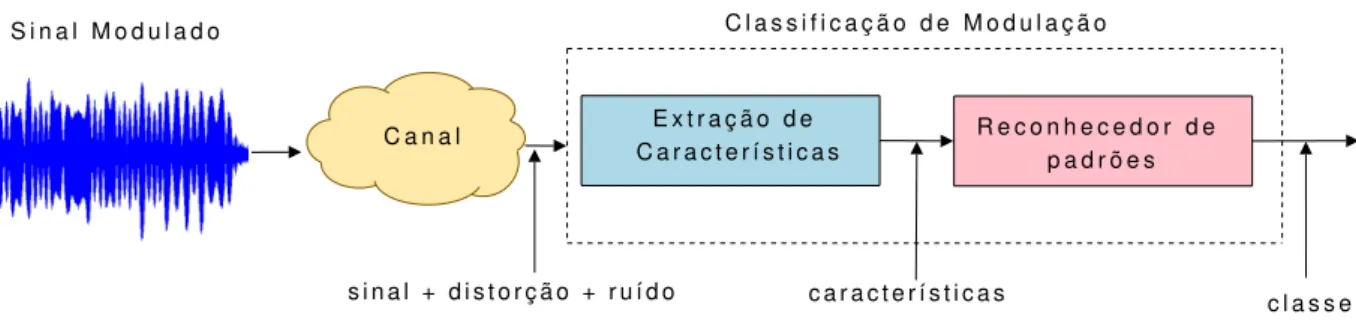 Figura 2.2: Diagrama das Etapas de classifica¸c˜ao de modula¸c˜ao usando reconhecimento de padr˜ao.