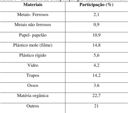 Tabela 6 - Estimativa da Composição gravimétrica dos resíduos 