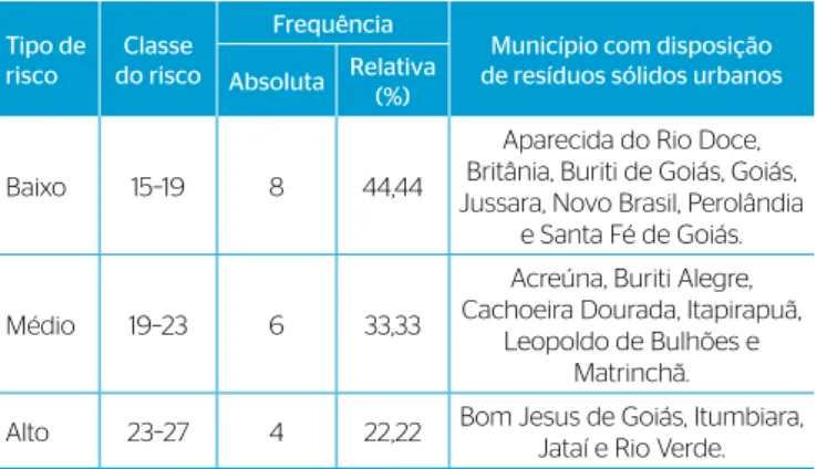 Tabela 8 – Classificação dos riscos de contaminação das águas das  disposições finais do Estado de Goiás.