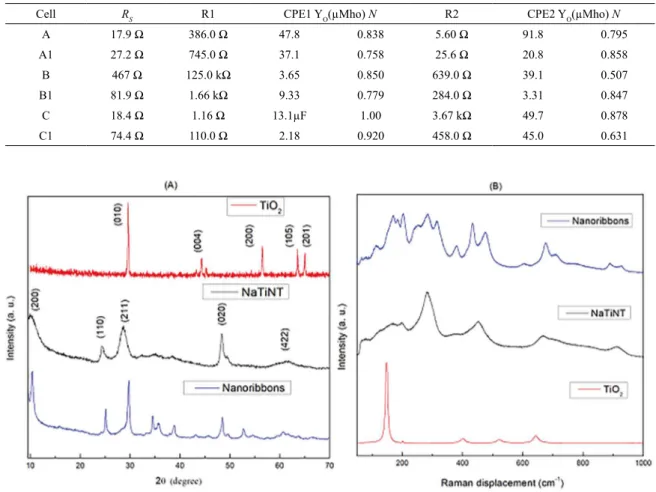 Figure 1. (A) XRD patterns of the TiO 2 , NaTiNT and Nanoribbons powders; (B) Raman spectra of the NaTiNT, Nanoribbons and TiO 2 powders samples.