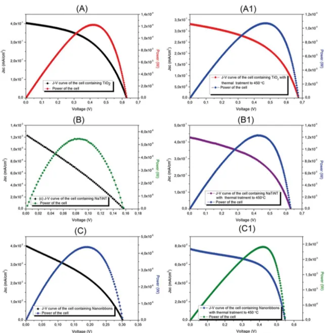 Figure 4. J-V Curves: (A) TiO 2 ; (A1) TiO 2 -450 °C; (B) NaTiNT; (B1) NaTiNT-450 °C; (C) Nanoribbons and (C1) Nanoribbons-450 °C.