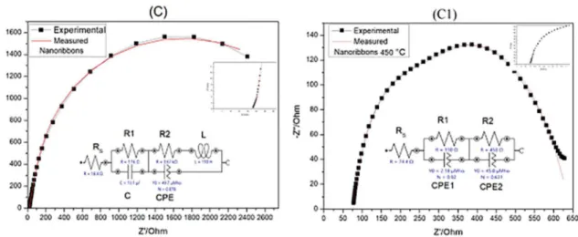 Figure 7. Nyquist diagrams of the cells with (C) Nanoribbons and (C1) Nanoribbons-450 °C.