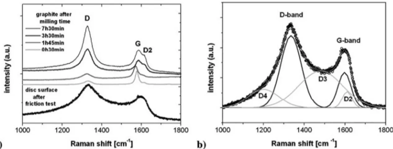 Figure 3. a) Micro-Raman spectra from graphite milled in shaker mill for different times (indicated) and spectrum from the disc surface  after the AK-master friction test; b) Fitting of the Raman spectrum of carbonaceous material from the disc surface with
