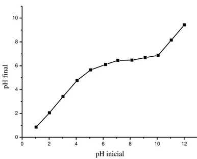 Figura 18  –  Valores do pH inicial versus pH final do experimento do ponto de carga zero com a  torta das sementes de Moringa oleifera