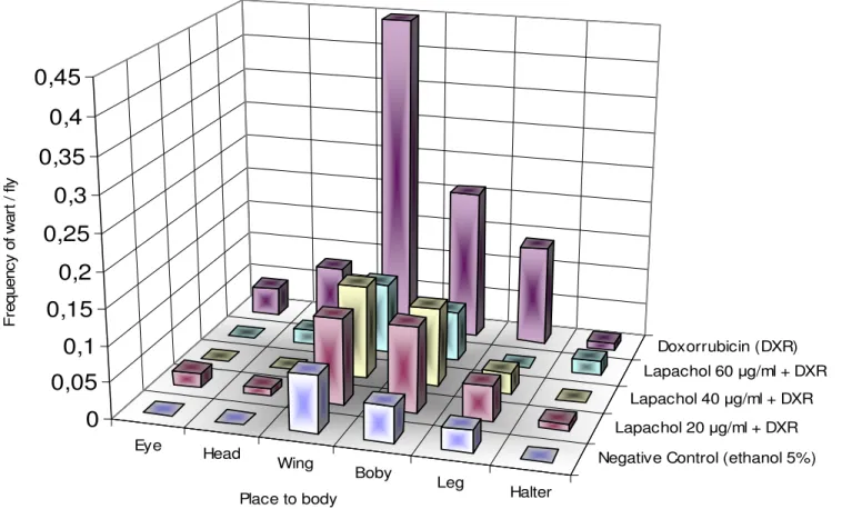 Figure 3. Frequency of the tumour after chronic treatment with different concentrations of lapachol associated  with DXR (0.125 mg/mL), according by with body region of Drosophila