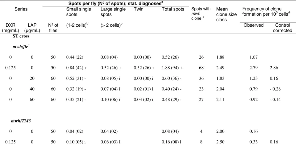 Table 1 - Summary of results in the Drosophila SMART assay after treatment with Lapachol (LAP)