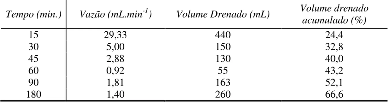 Tabela 8 - Dados referentes ao perfil de drenagem do lodo da ETA Bom Jardim, quando submetido ao  desaguamento por LD constituído pela manta RT-31