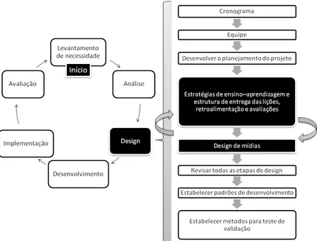 Figura 2.2: Processo do DI. Em destaque a fase de design e subfases: estratégias  de ensino-aprendizagem e design de mídia