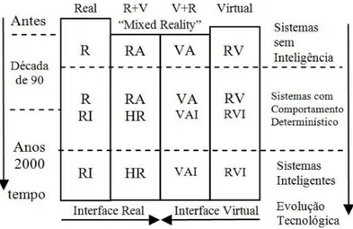 Figura 2.10: Evolução da transição do real para o virtual, em função do tempo e  da tecnologia a presença do computador