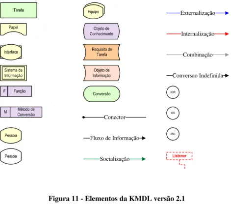 Figura 11 - Elementos da KMDL versão 2.1 