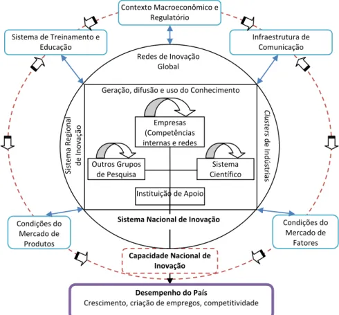 Figura 2 – Managing National Innovation Systems – Fonte: Oecd  (1999) 