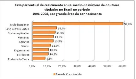 Figura 5 - Taxa média anual de crescimento de doutores entre 1996 e  2008 Cgee (2010) 