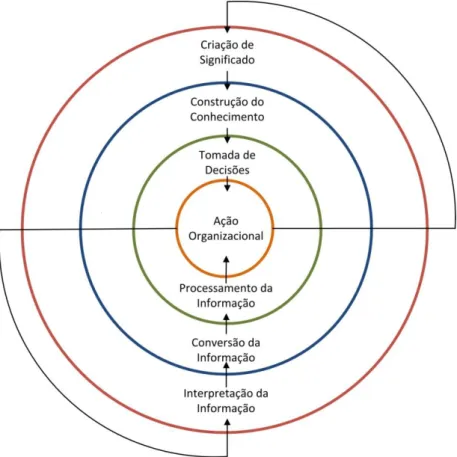 Figura 8 - Organização do Conhecimento - Choo (2006, p.31)  O  autor  descreve  o  funcionamento  na  seguinte  maneira:  a  informação  flui  do  ambiente  exterior  (fora  dos  círculos)  e  é  progressivamente  assimilada  para  permitir  a  ação  da  e