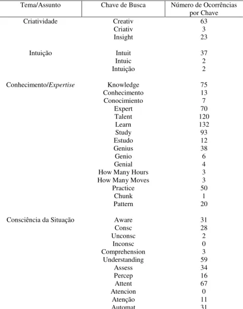 Tabela 2 – Dados detalhados sobre a Busca na Base Inicial de Textos  Tema/Assunto  Chave de Busca  Número de Ocorrências 