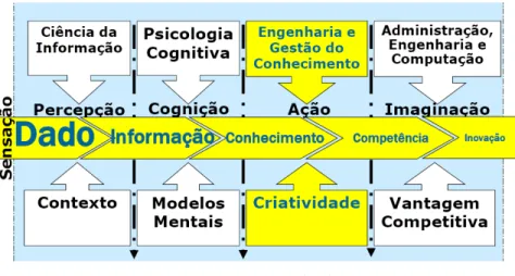 Figura 1 – O campo de pesquisa do EGC. 