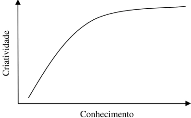 Figura 3 – Relação Criatividade X Conhecimento (Foundation View)  Fonte: do autor, baseando-se em Weisberg (2007, 2008)