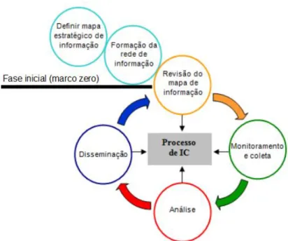 Figura 2  –  Ciclo de operacionalização do processo de IC  Fonte: Abreu et al. (2008, p.122)  