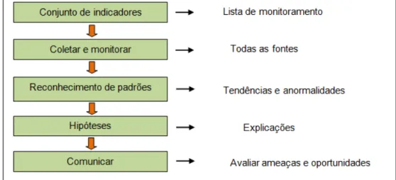 Figura 11  –  Processo de sinais de alerta  Fonte: Tradução de Sawka (2008)  