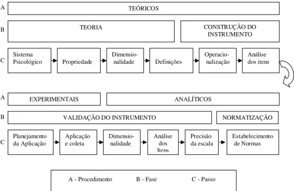 Figura 3.2 - Procedimentos para a construção de instrumentos de medidas  Fonte: Adaptado de Pasquali (1998)