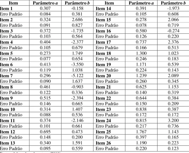 Tabela 5.1 - Estimativas dos parâmetros de discriminação (a) e dos parâmetros de dificuldade  (b) dos itens 