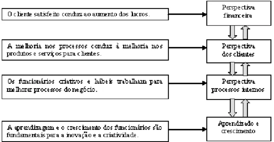 Figura 5: Relação de causa e efeito das perspectivas do balanced scorecard  Fonte: Adaptada de Arveson (1999)