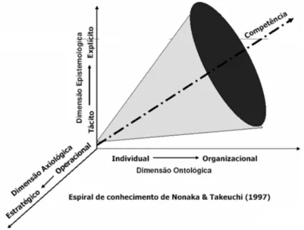 Figura 4 - Espiral de conhecimento de Nonaka e Takeuchi (1997).