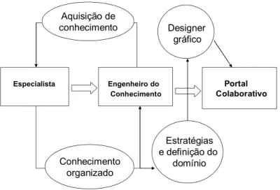 Figura 6 - Representação dos agentes envolvidos na construção de um  portal colaborativo
