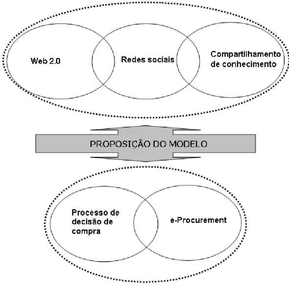 Figura 1 – Estrutura do capítulo de fundamentação teórica, criada pelo autor. 