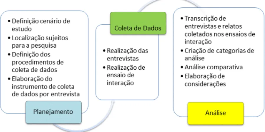 Figura 17 - Etapas da condução das Entrevistas e Ensaio de Interação  Fonte: do Autor 