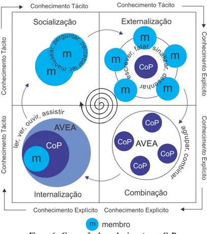 Figura 6 - Conversão do conhecimento nas CoPs  Fonte: Adaptado do modelo de  Nonaka e Takeuchi (1995)  Esse processo descrito por Nonaka e Takeuchi (1995) resulta em  capital do conhecimento, o qual, no conceito de comunidades de prática  definido por Weng